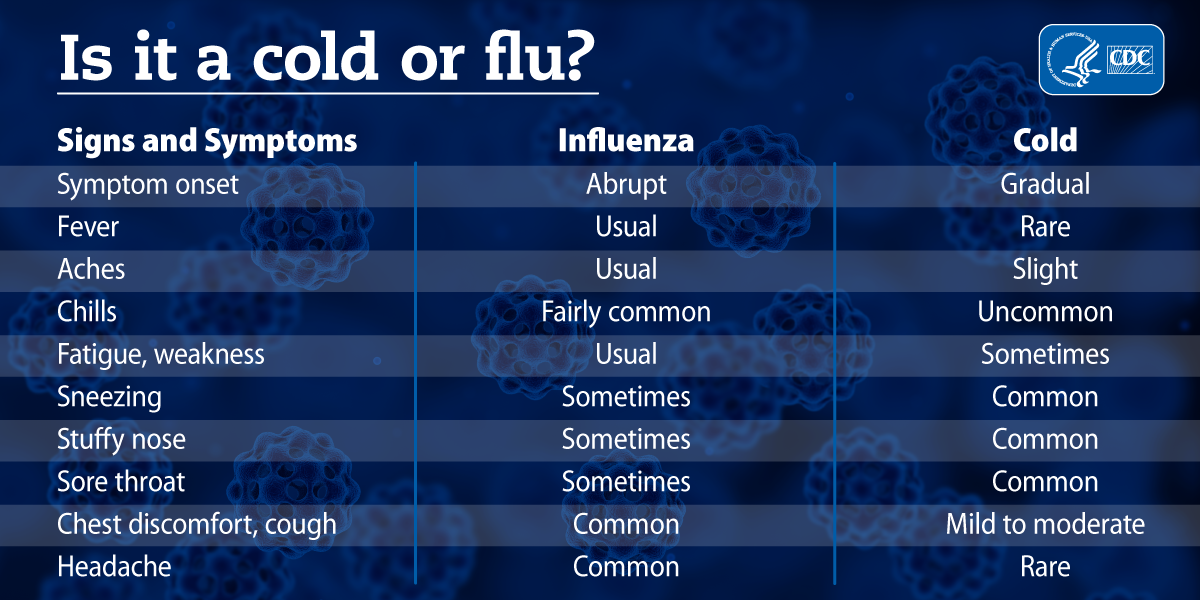 Image of Signs and Symptoms Influenza or Cold